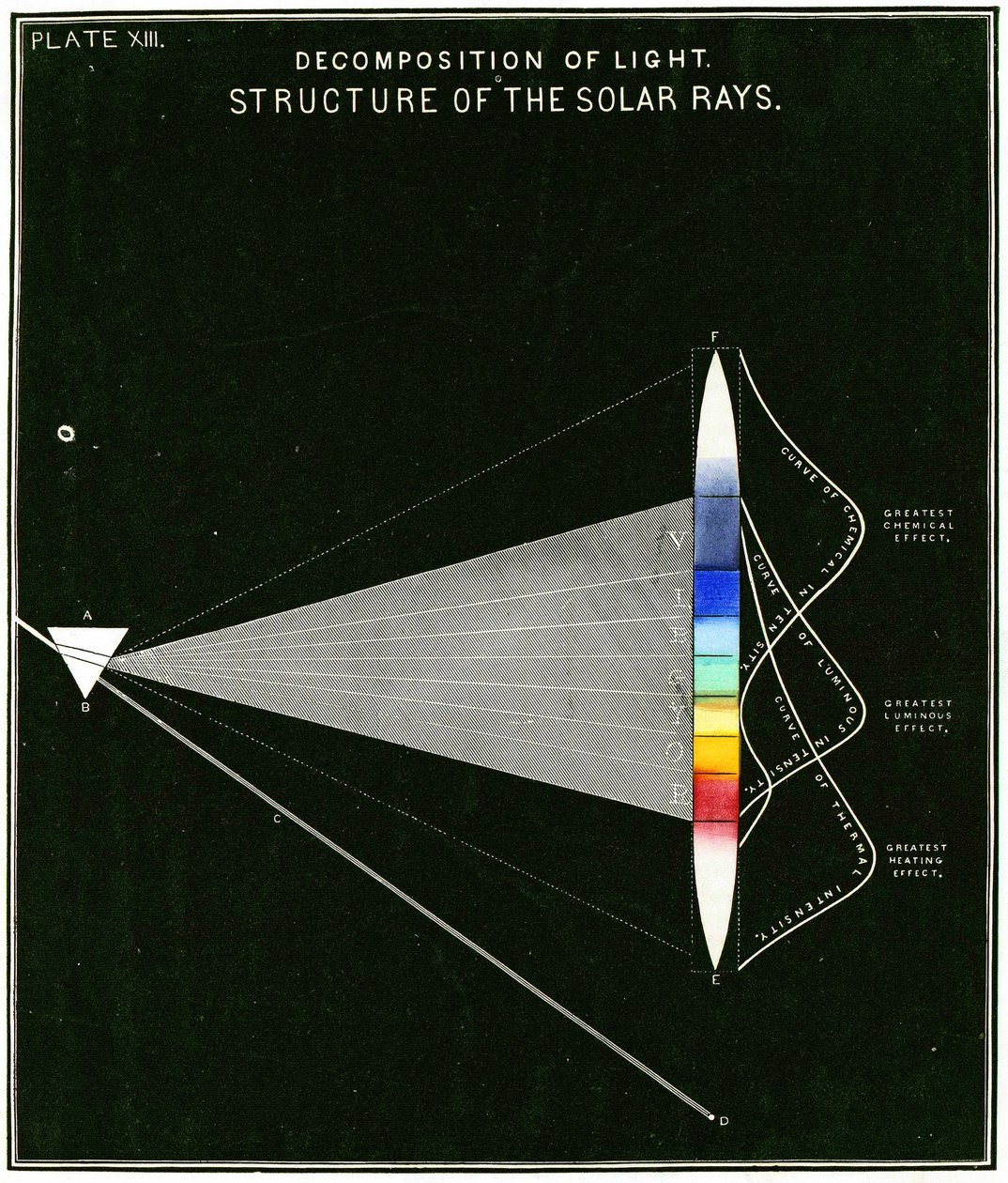 Diagramme montrant la décomposition de la lumière – Structure des rayons solaires, 1855 - American School
