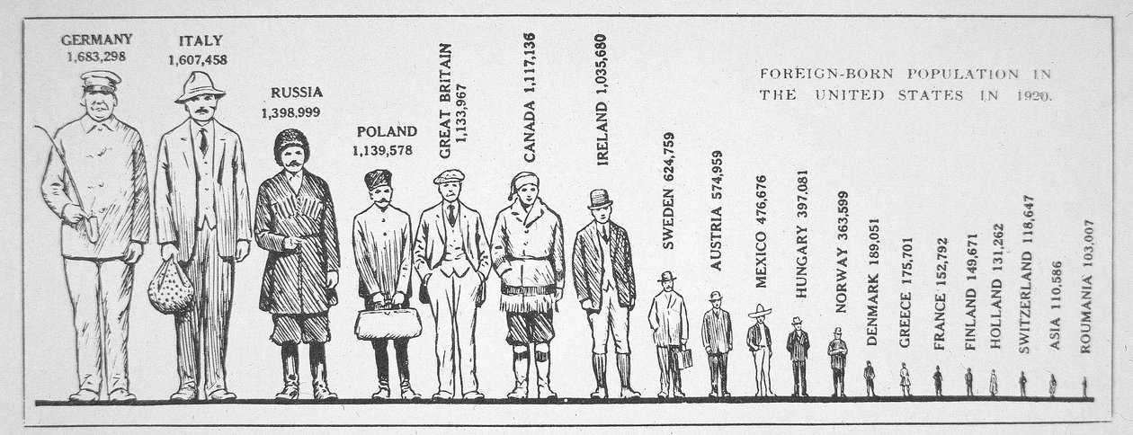 Graphique montrant la population née à l