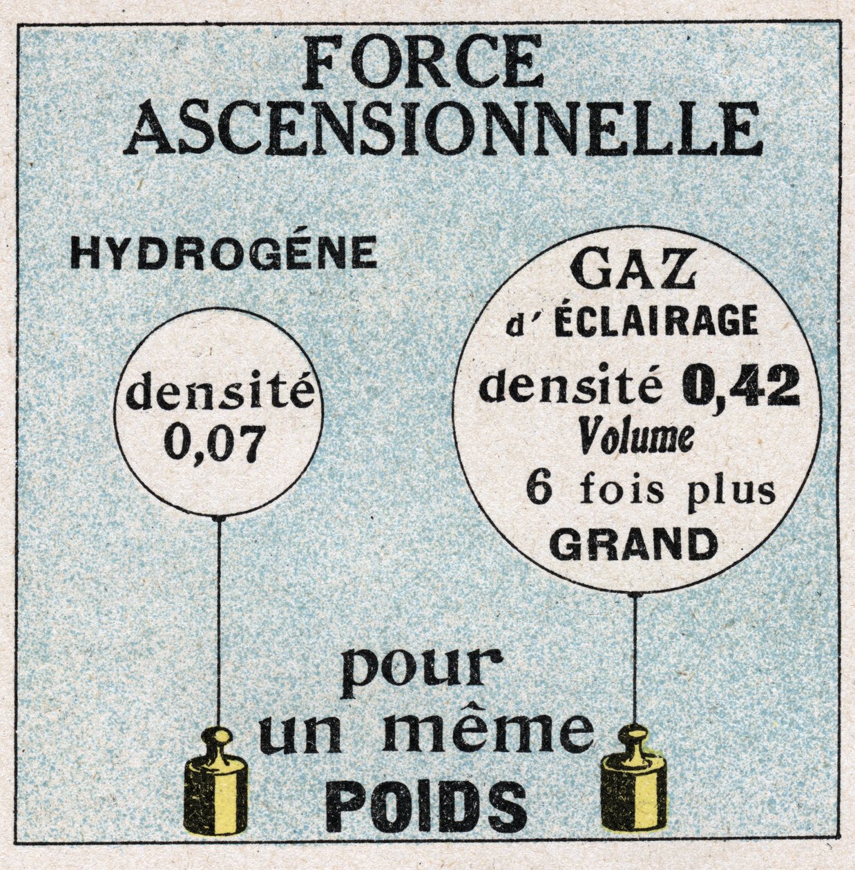 Ballons : force ascendante des ballons. Illustration anonyme de 1925. Collection privée - Anonymous Anonymous