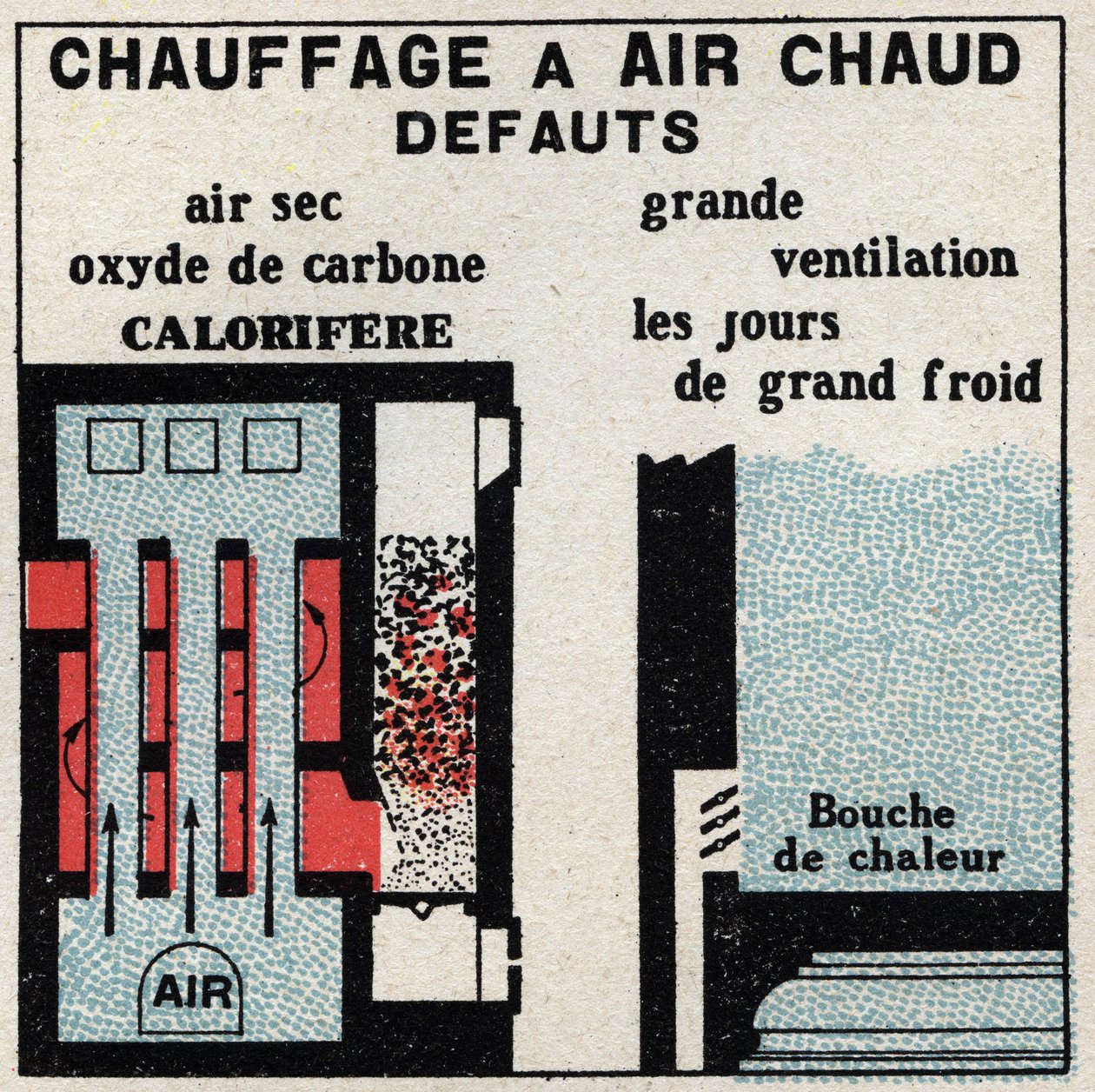 Chauffage domestique : défauts du chauffage à air chaud. Illustration anonyme de 1925. Collection privée. - Anonymous Anonymous