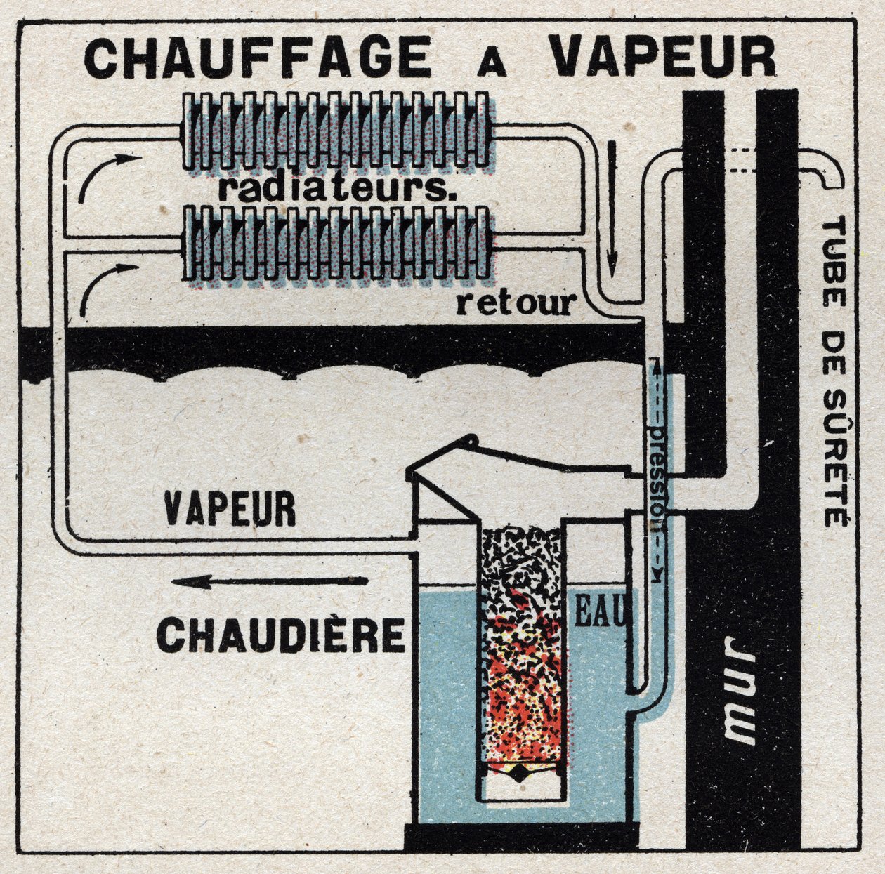 Chauffage domestique : chauffage à vapeur. Illustration anonyme de 1925. Collection privée. - Anonymous Anonymous