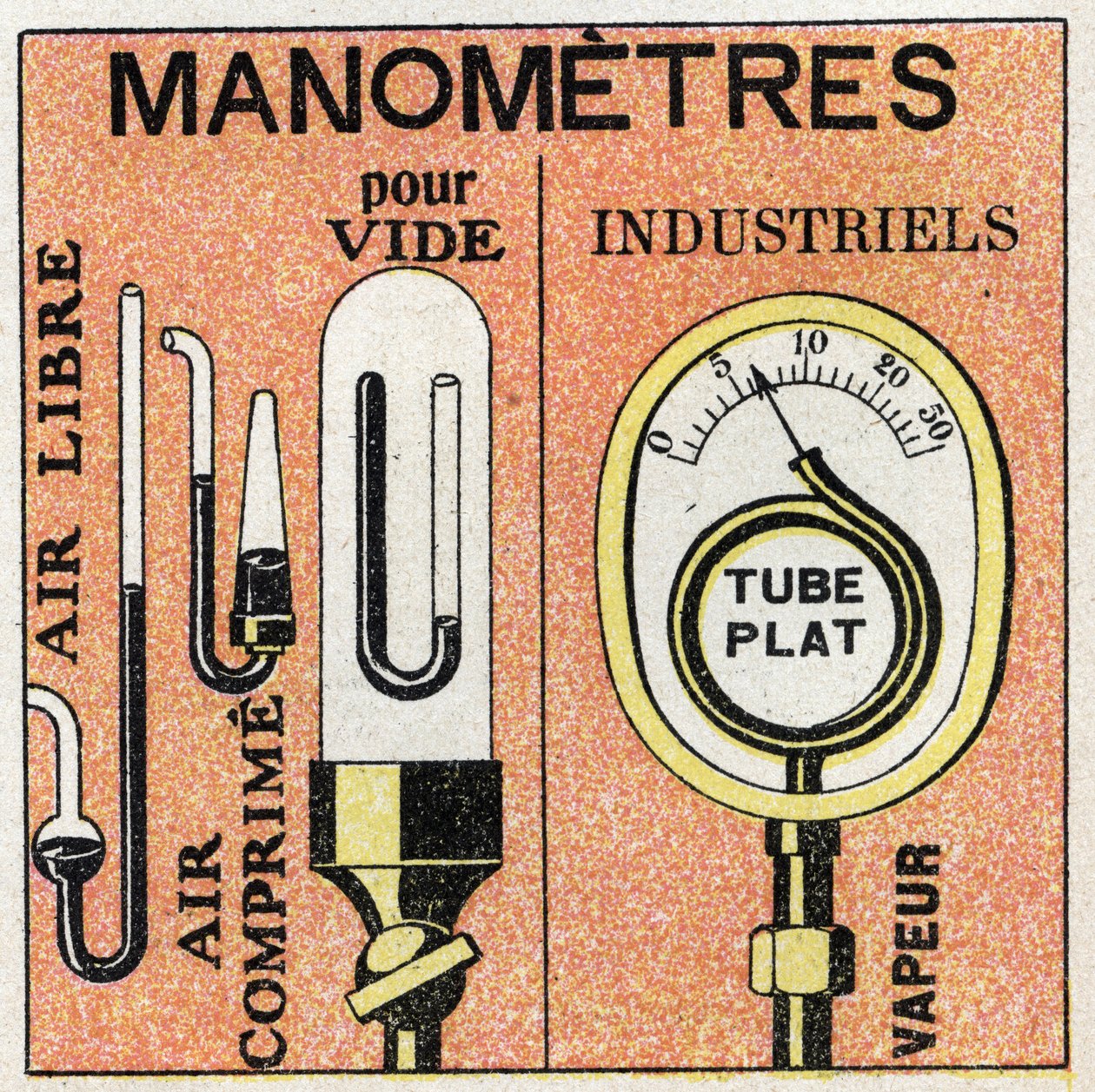 Pression des gaz : différents types de manomètres (air libre, air comprimé, vide, industriel). Illustration anonyme de 1925. - Anonymous Anonymous