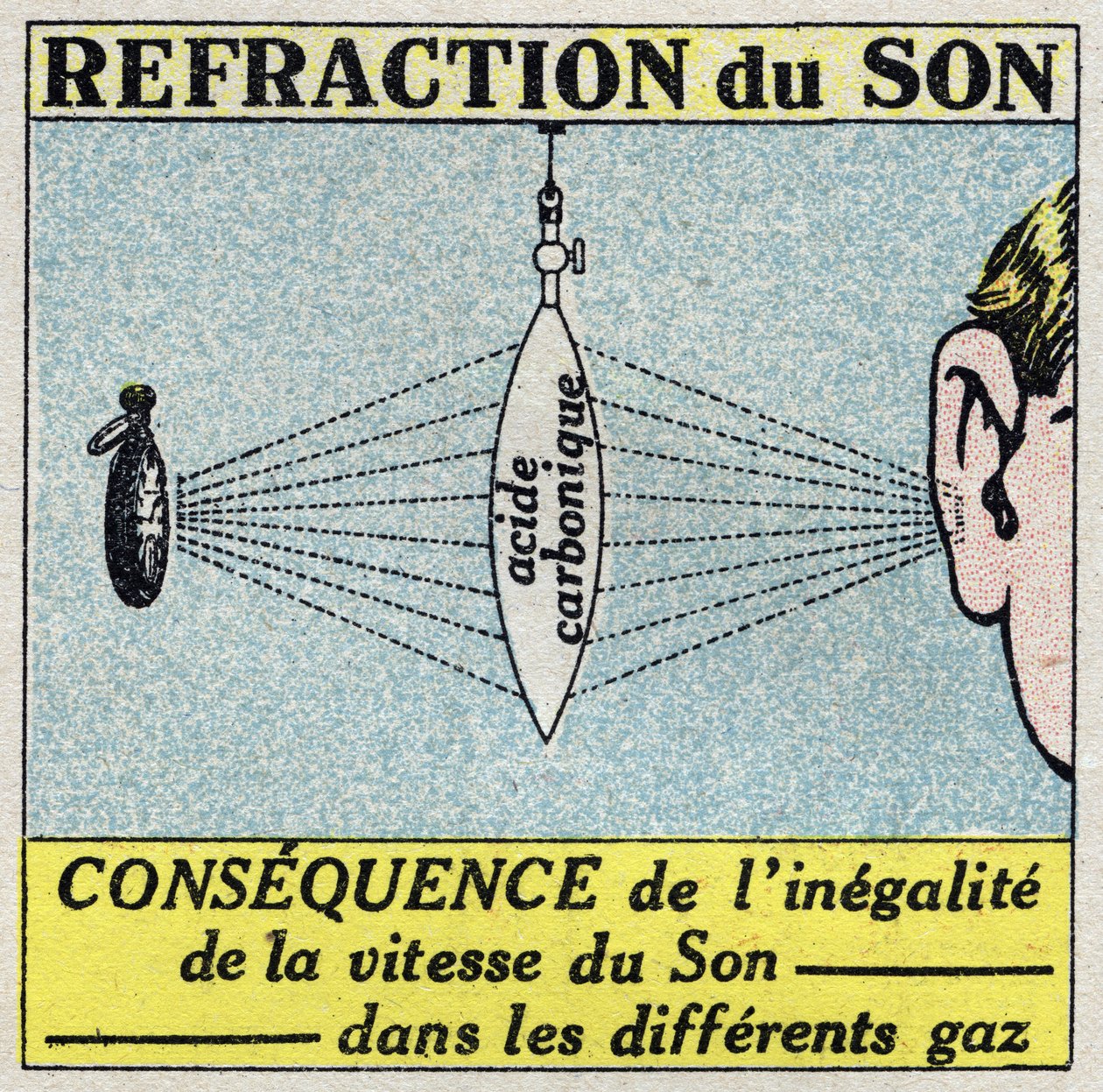 Énergie sonore: réfraction du son au moyen d