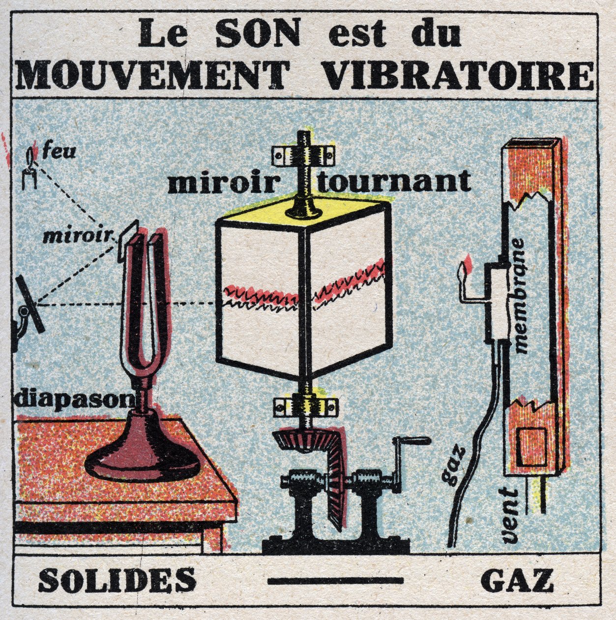 Énergie sonore : le son est un mouvement vibratoire. Illustration anonyme de 1925. Collection privée. - Anonymous Anonymous