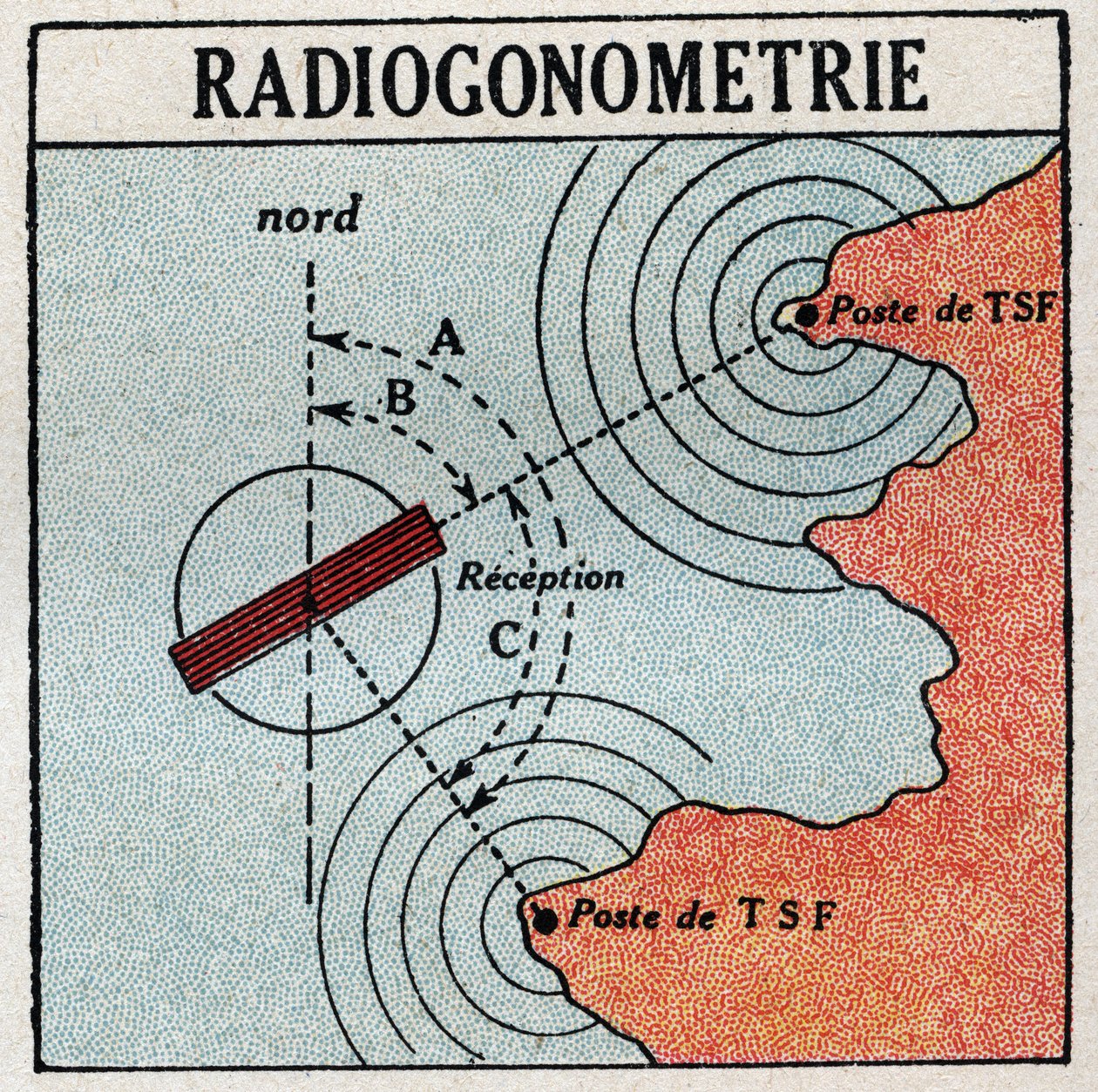 La T.S.F. : radiogoniométrie permettant de déterminer l