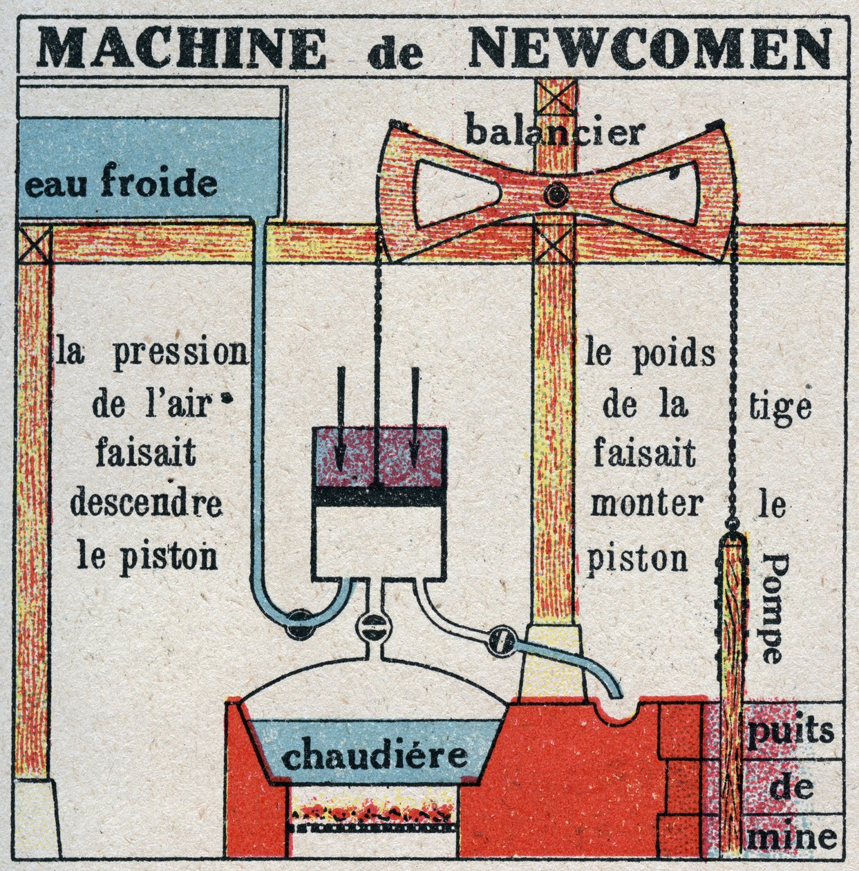 La machine à vapeur : machine de Thomas Newcomen (1664-1729). Illustration anonyme de 1925. Collection privée. - Anonymous Anonymous