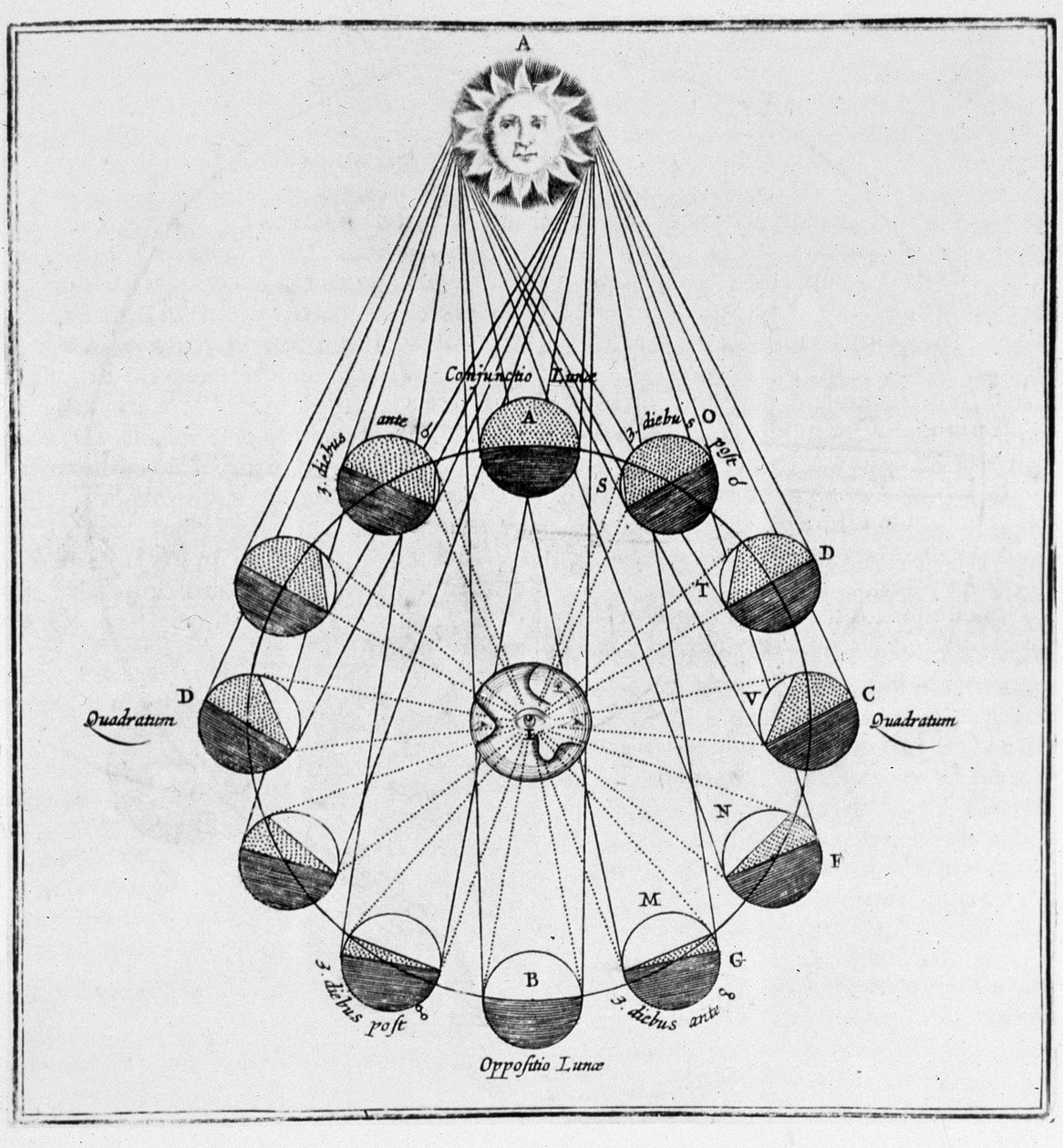 Le Soleil, la Terre et les mouvements de la Lune - dans «Le Monde souterrain» par Athanasi Kircheri - Athanasius Kircher