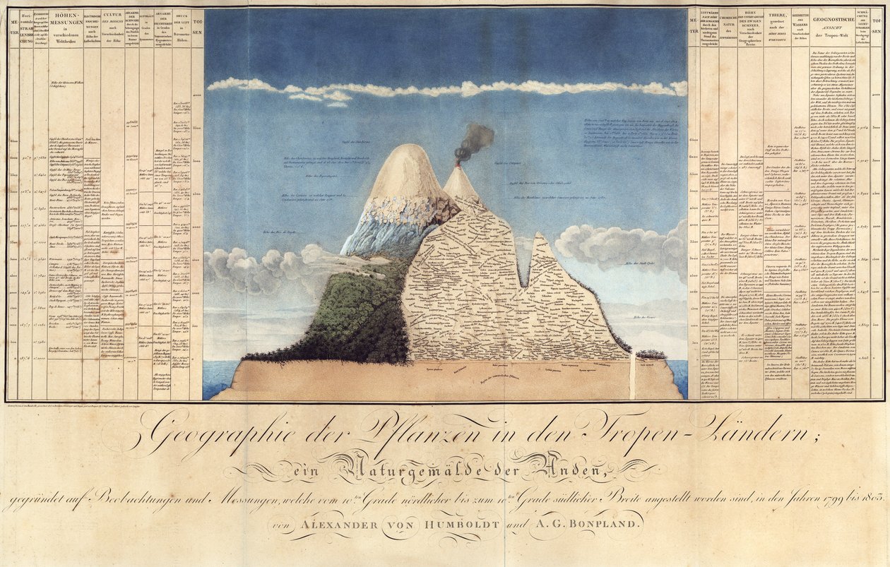 Géographie des plantes dans les pays tropicaux, une étude des Andes, dessinée par Schoenberger et Turpin, imprimée par Langlois, Paris - Baron Friedrich Alexander von Humboldt