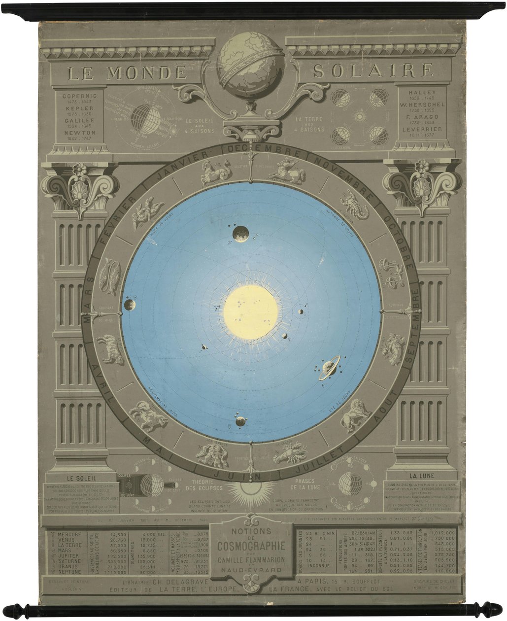 Ca. Tableau de 1880 montrant le modèle copernicien du système solaire - Camille Flammarion