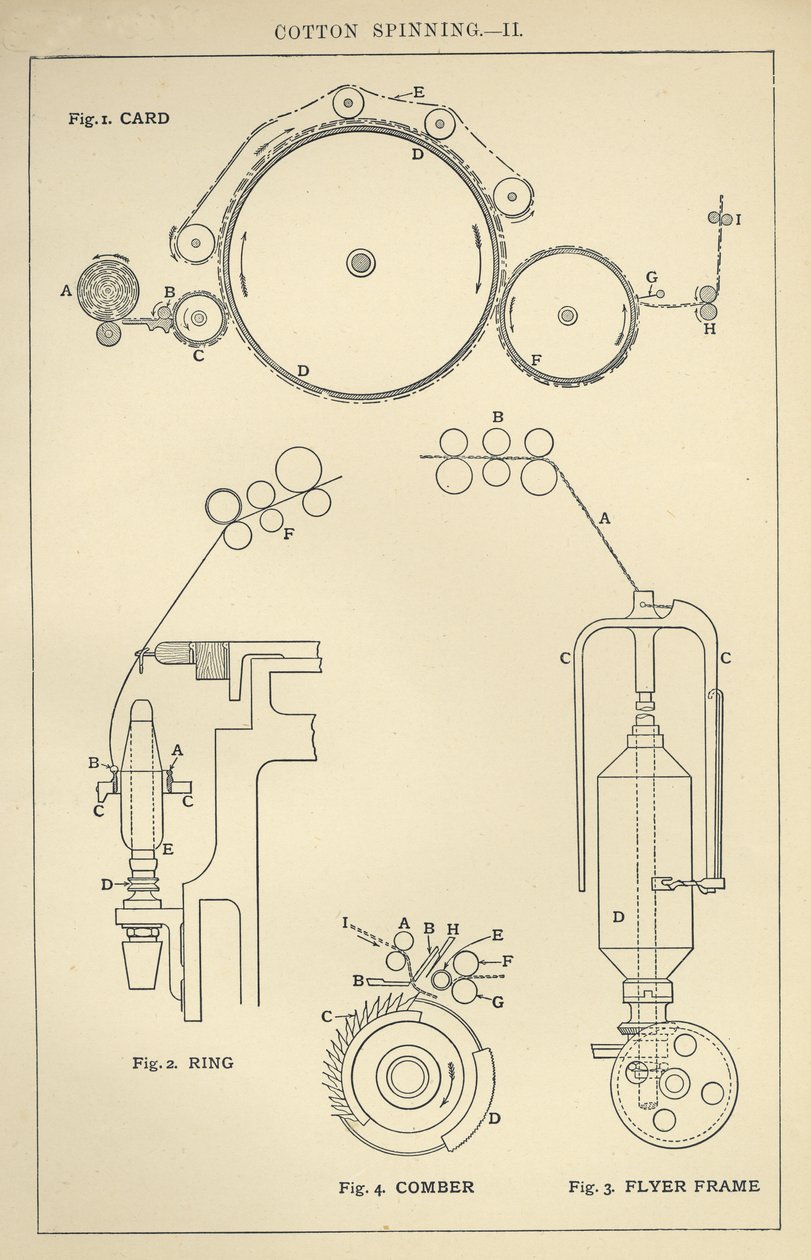 Filature de coton II - English School