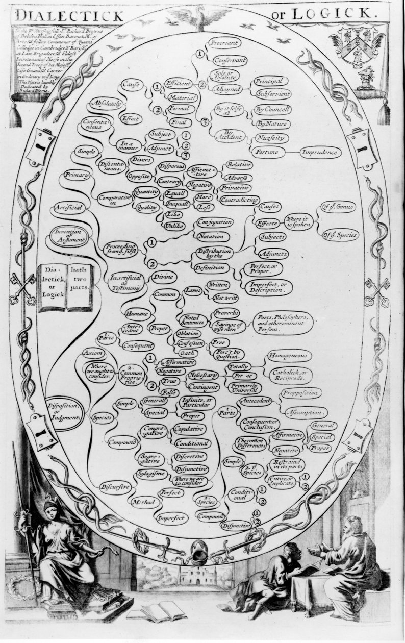 Dialectique et Logique, de The Gentlemans Recreation publié par Richard Blome, 1686 - English School