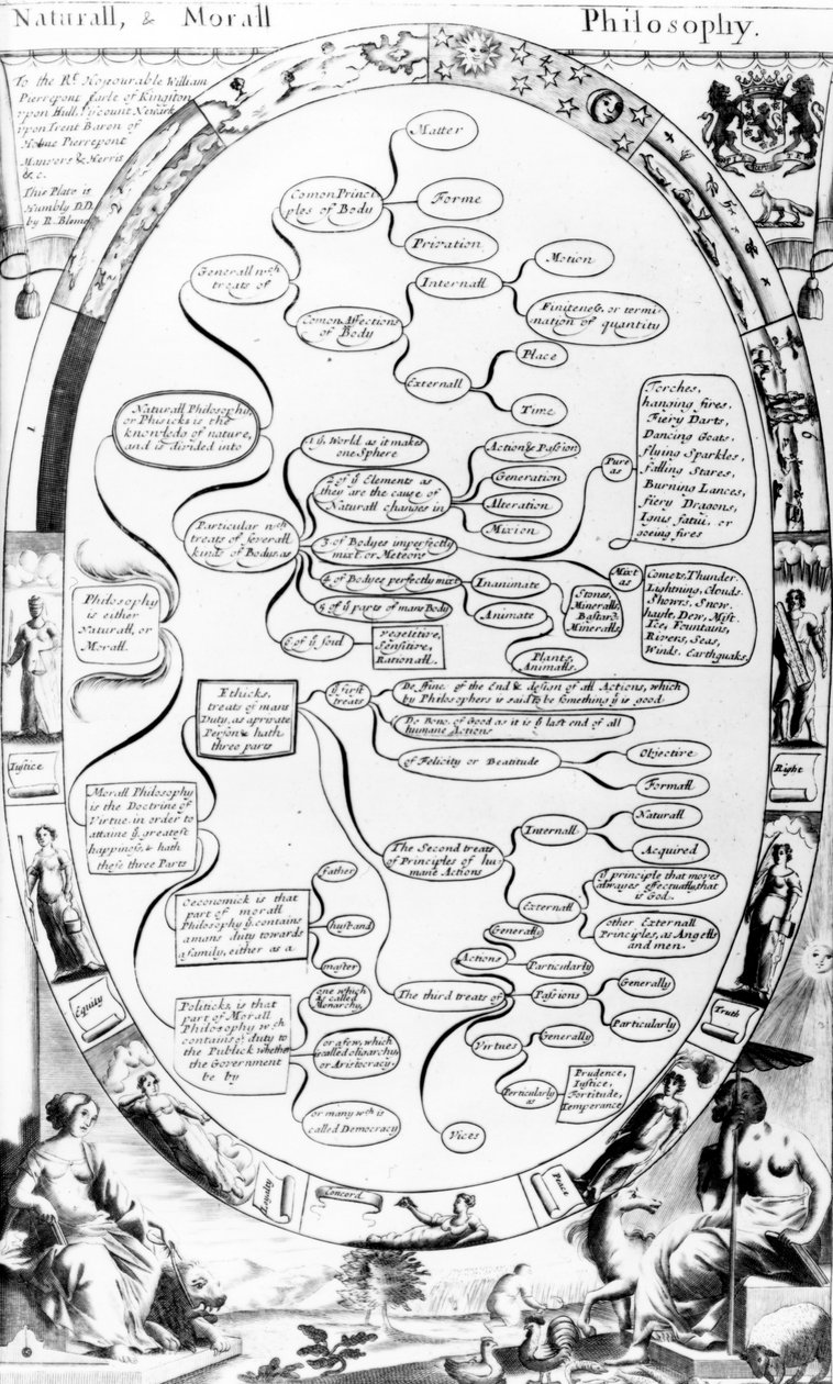 Diagramme de philosophie naturelle et morale, de The Gentlemans Recreation publié par Richard Blome, 1686 - English School
