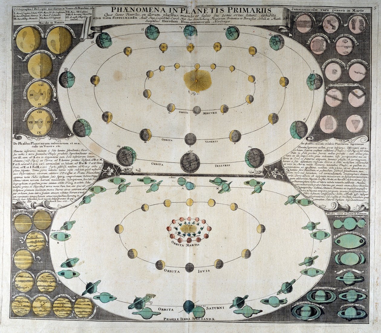Représentation du mouvement des planètes autour du Soleil. Atlas du ciel de Duppelmayer, Nuremberg - German School