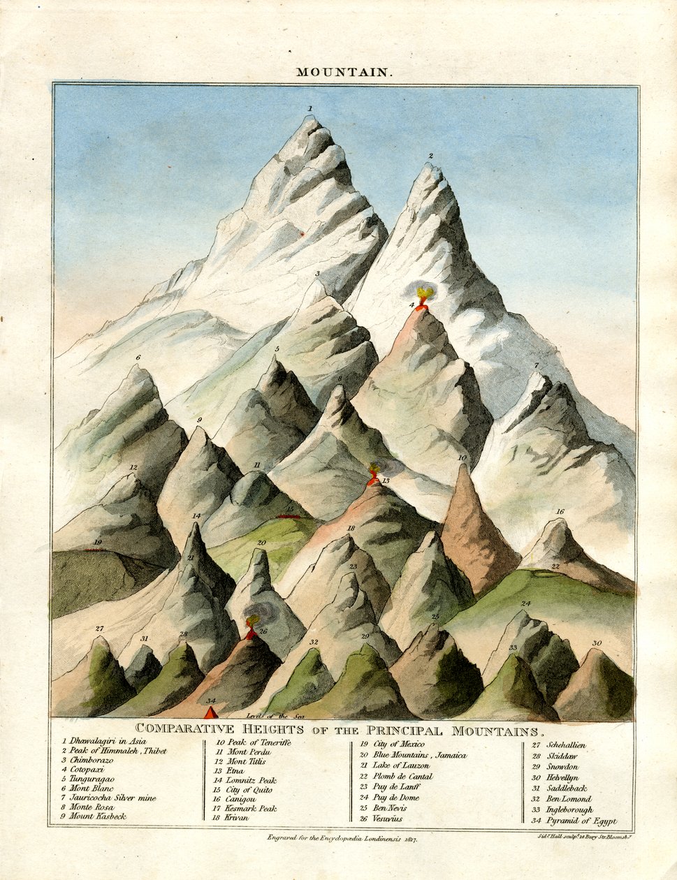 Altitudes comparées des principales montagnes - John Pass