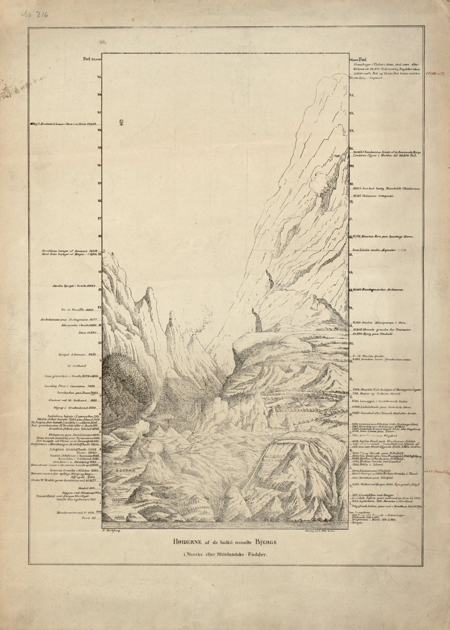 Les hauteurs des montagnes mesurées jusqu