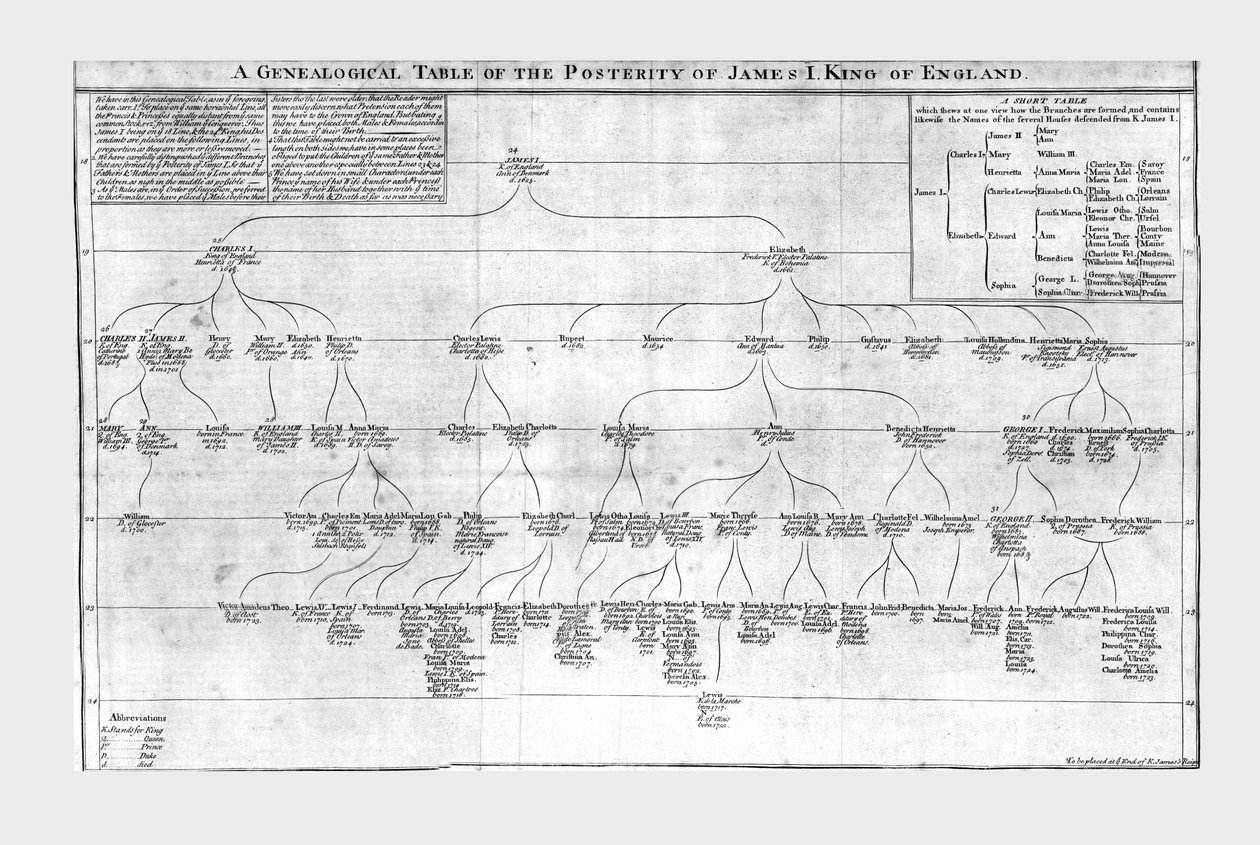 Tableau généalogique de la postérité de Jacques Ier roi d