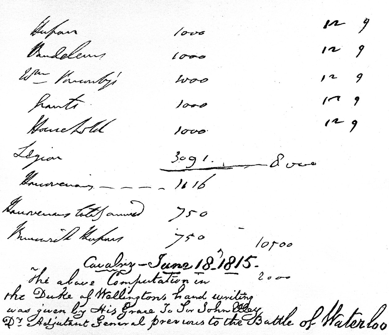 Calculs faits par le duc de Wellington sur le nombre de sa cavalerie avant la bataille de Waterloo - Unbekannt