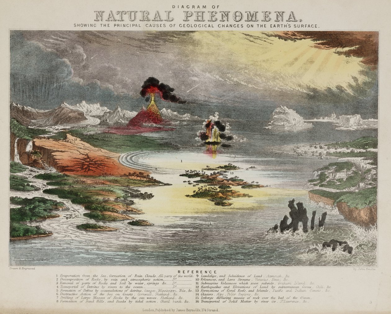 Diagramme des phénomènes naturels, vers 1850 - Unbekannt