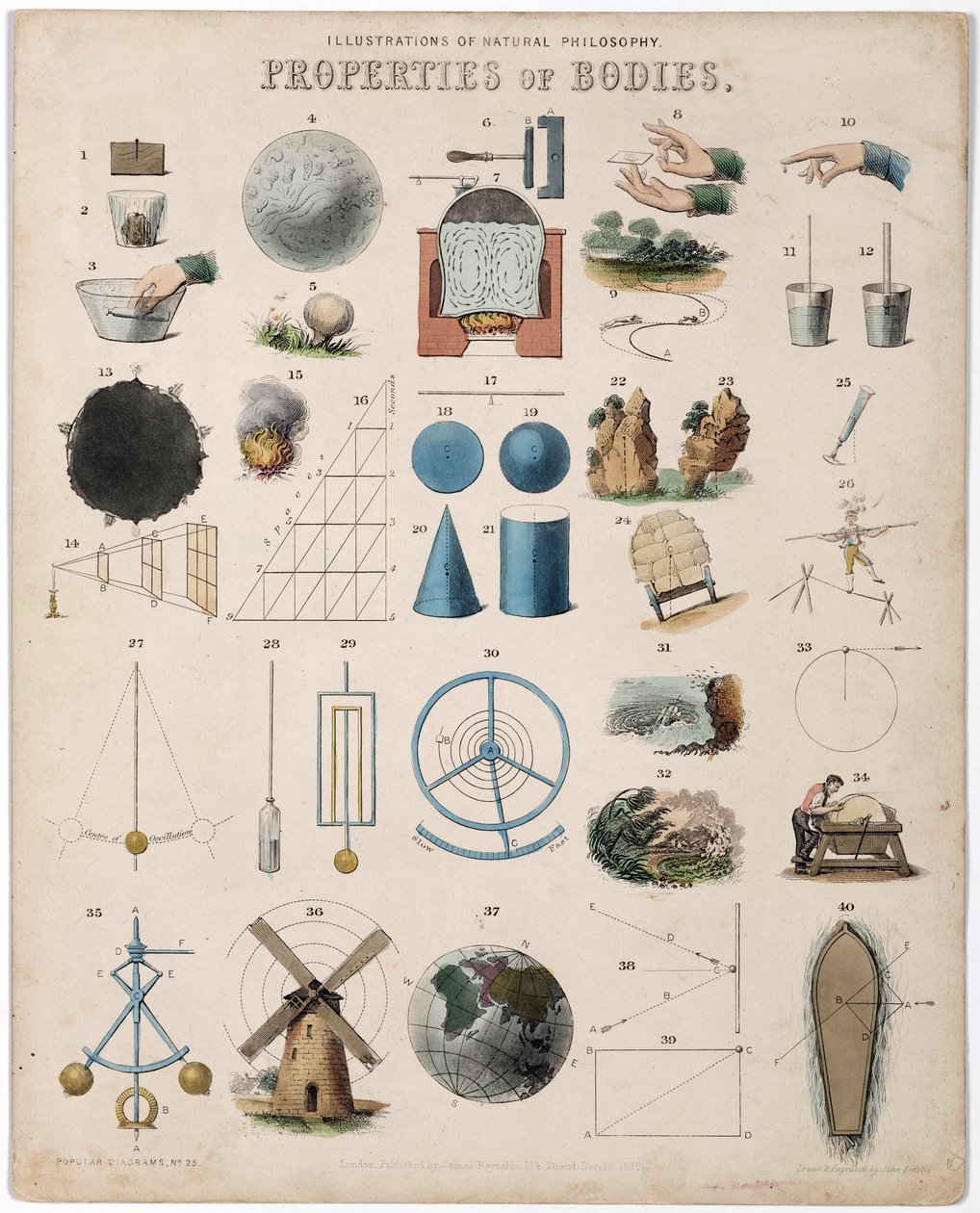 Propriétés des corps et présentation des différentes branches de la physique étudiées (mécanique, électrique, optique, magnétique, hydraulique) - Unbekannt
