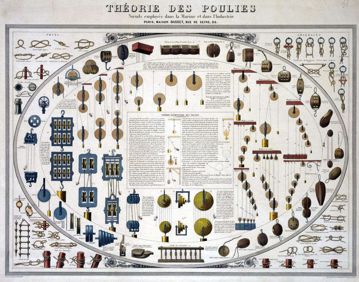 Théorie élémentaire des poulies - Unbekannt