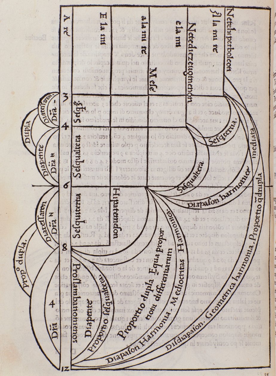 Page tirée de Practica Musicae de Franchino Gaffurio - Unknown artist