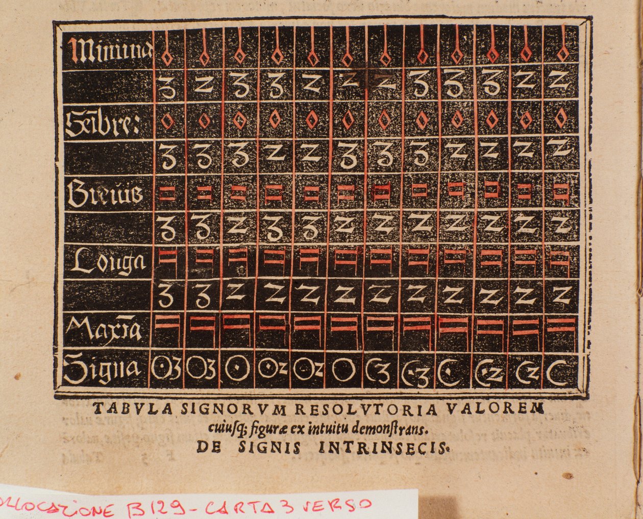 Table des valeurs tirée de « De arte cantandi micrologus » par Andree Ornitoparchi (Andreas Ornithoparchus) 1533 Bologne, musée civique de la musique - Unknown artist