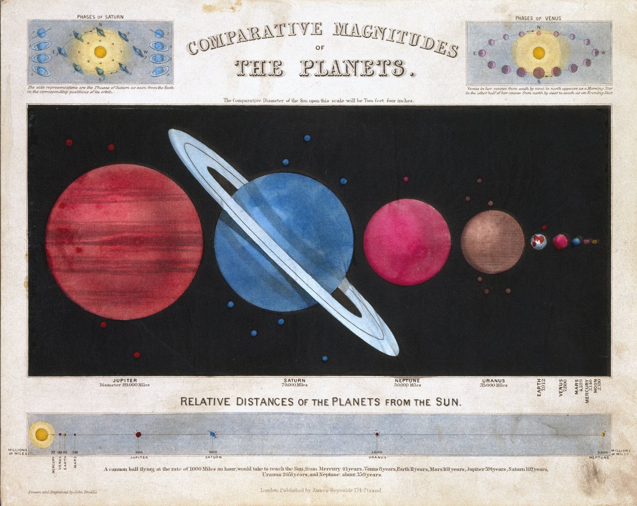 Magnitudes Comparatives des Planètes, c. 1851 - Frederick (attr. to) Barnard