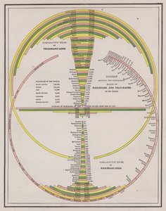 Comparaison de la longueur des réseaux télégraphiques et ferroviaires des pays du monde - American School