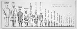Graphique montrant la population née à l