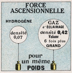 Ballons : force ascendante des ballons. Illustration anonyme de 1925. Collection privée - Anonymous Anonymous