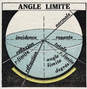 Réfraction de la lumière : angle limite. Illustration anonyme de 1925. Collection privée. - Anonymous Anonymous