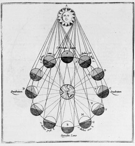 Le Soleil, la Terre et les mouvements de la Lune - dans «Le Monde souterrain» par Athanasi Kircheri - Athanasius Kircher
