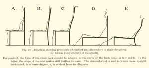 Diagramme montrant les principes de confort et d