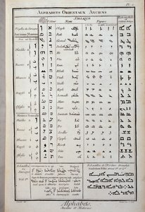 Alphabets orientaux anciens - French School