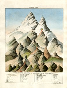 Altitudes comparées des principales montagnes - John Pass