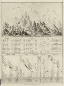 Hauteur des principales montagnes au-dessus du niveau de l