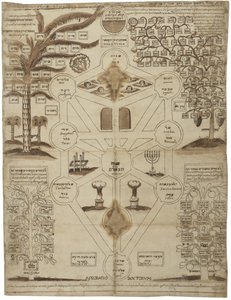 Arbor Cabalistica Arbre kabbalistique, ca 1625