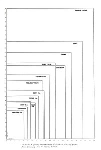 Diagramme comparant treize tailles de papier de Foolscap 8vo à Double Crown, 1919 - Unbekannt