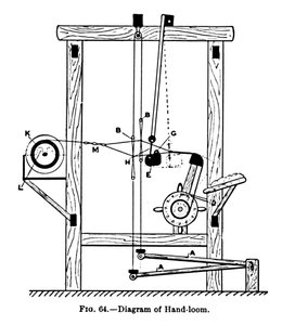 Diagramme de métier à main, vers 1917