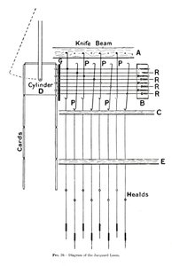 Diagramme du métier Jacquard