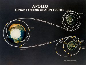 Vol spatial habité, USA, Apollo, profil général de la mission d