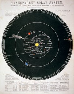 Système solaire transparent, planche éducative, vers 1857 - Unbekannt