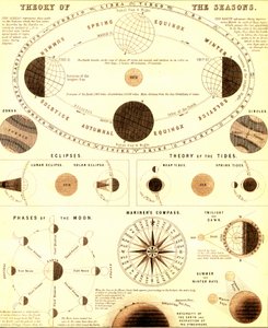 Le système solaire. Théorie des saisons. 1865 (gravure) - Unbekannter Künstler