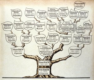 Arbre généalogique de la famille Bach - Unknown artist