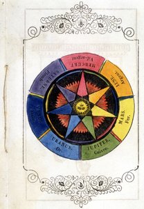Les planètes et les métaux - Vignette de 1693, dans « Petit traité de la baguette divinatoire » par l