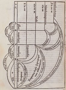 Page tirée de Practica Musicae de Franchino Gaffurio - Unknown artist