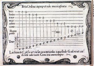 Pentagramme. Page tirée de Regola Rubertina par Silvestro Ganassi dal Fontego - Unknown artist