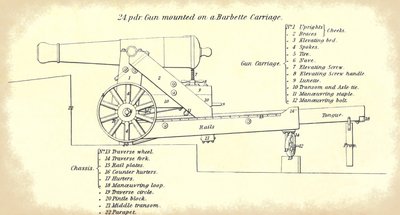 Canon de côte de 24 livres monté sur un affût de barbette, avec une nomenclature détaillée de ses parties, extrait du manuel officiel de l