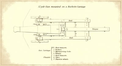 Canon de côte de 32 livres monté sur un affût de barbette, vu de dessus, extrait du manuel officiel de l