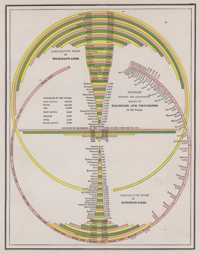 Comparaison de la longueur des réseaux télégraphiques et ferroviaires des pays du monde - American School